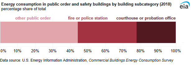 A 100% stacked bar chart showing energy consumption in public order and safety buildings by building subcategory. Other public order (jails, reformatories, penitentiaries, and other public order buildings) accounted for the largest share of energy consumption (44%).