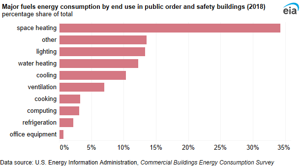 A bar chart showing major fuels energy consumption by end use in public order and safety buildings. Space heating accounted for the largest share of end-use consumption in public order and safety buildings (34%).