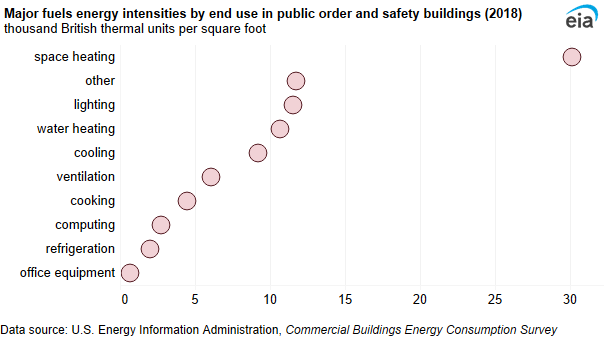 A dot plot showing major fuels energy intensities by end use in public order and safety buildings. Energy intensity was highest for space heating (30.2 MBtu per square foot) and lowest for office equipment (0.6 MBtu per square foot).
