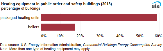 A bar chart showing heating equipment in public order and safety buildings. Packaged heating units were the most common heating equipment and were used in 59% of public order and safety buildings.