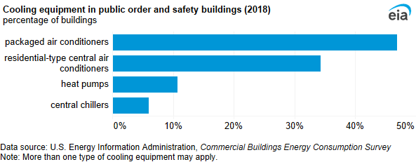 A bar chart showing cooling equipment in religious worship buildings. Packaged air conditioners were the most common cooling equipment (51%) in religious worship buildings.