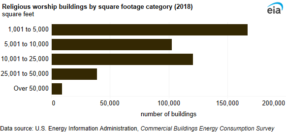 A bar chart showing religious worship buildings by square footage category. More than one-half (61%) of religious worship buildings were 10,000 square feet or smaller; 38% were between 1,000 square feet and 5,000 square feet.