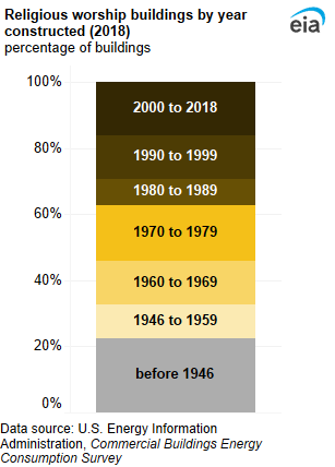 A 100% stacked column chart showing religious worship buildings by year constructed. More than one-half (54%) of all religious worship buildings were constructed from 1970 to 2018, and 22% of religious worship buildings were constructed before 1946.