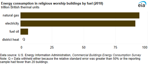 A bar chart showing energy consumption in religious worship buildings by fuel. Similar amounts of natural gas (94 TBtu) and electricity (91 TBtu) were used.