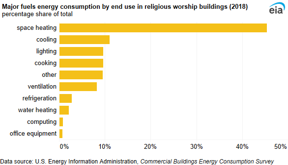 A bar chart showing major fuels energy consumption by end use in religious worship buildings. Space heating accounted for the largest share of end-use consumption in religious worship buildings (45%).