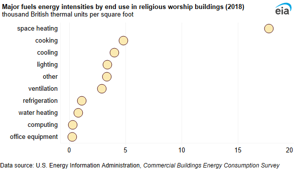 A dot plot showing major fuels energy intensities by end use in religious worship buildings. Energy intensity was highest for space heating (17.8 MBtu per square foot) and lowest for office equipment (0.3 MBtu per square foot).