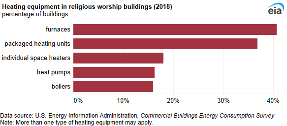 A bar chart showing heating equipment in religious worship buildings. Furnaces were the most common heating equipment and were used in 41% of religious worship buildings.