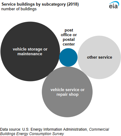 A bubble chart showing service buildings by subcategory. The most common type of service building was vehicle storage or maintenance buildings (43%), followed by vehicle service or repair shops (31%).