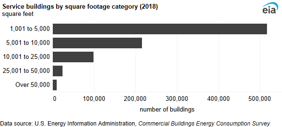A bar chart showing service buildings by square footage category. More than one-half (60%) of service buildings were less than 5,000 square feet.