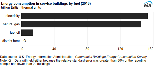 A bar chart showing energy consumption in service buildings by fuel. Similar amounts of electricity (153 TBtu) and natural gas (145 TBtu) were used.