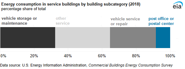 A 100% stacked bar chart showing energy consumption in service buildings by building subcategory. More than half of energy consumption in service buildings came from vehicle storage or maintenance buildings (33%) and vehicle service or repair buildings (27%).