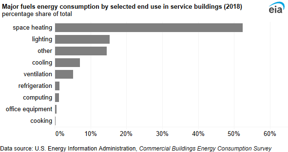 A bar chart showing major fuels energy consumption by end use in service buildings. Space heating accounted for more than one-half of end-use consumption in service buildings (52%).

