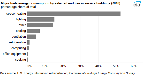 A bar chart showing major fuels energy consumption by end use in service buildings. Space heating accounted for more than one-half of end-use consumption in service buildings (52%).
