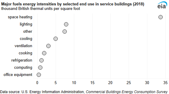 A dot plot showing major fuels energy intensities by end use in service buildings. Energy intensity was highest for space heating (33.7 MBtu per square foot) and lowest for office equipment (0.4 MBtu per square foot).
