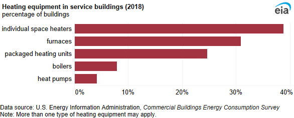 A bar chart showing heating equipment in service buildings. Individual space heaters were the most common heating equipment and were used in 39% of service buildings.