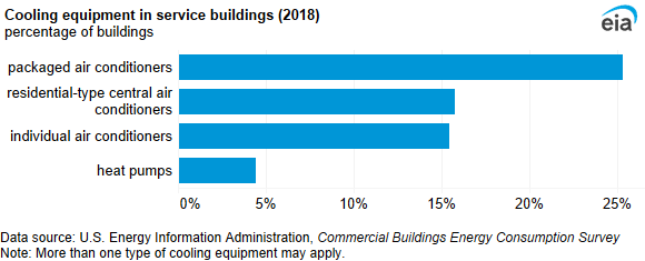 A bar chart showing cooling equipment in service buildings. Packaged air conditioners were the most common cooling equipment (25%) in service buildings.
