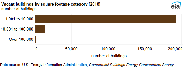 A bar chart showing vacant buildings by square footage category. The majority (93%) of vacant buildings were less than 10,000 square feet.