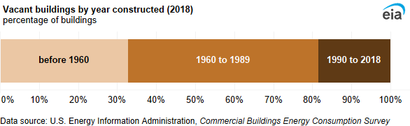 A 100% stacked bar chart showing vacant buildings by year constructed. The majority (82%) of vacant buildings were constructed before 1990.