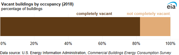 A 100% stacked bar chart showing vacant buildings by occupancy. The majority (82%) of vacant buildings were completely vacant.