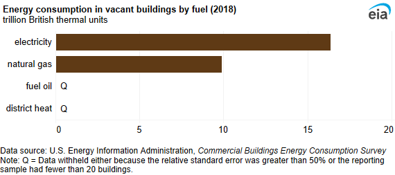 A bar chart showing energy consumption in vacant buildings by fuel. Similar amounts of electricity (16 TBtu) and natural gas (10 TBtu) were used.