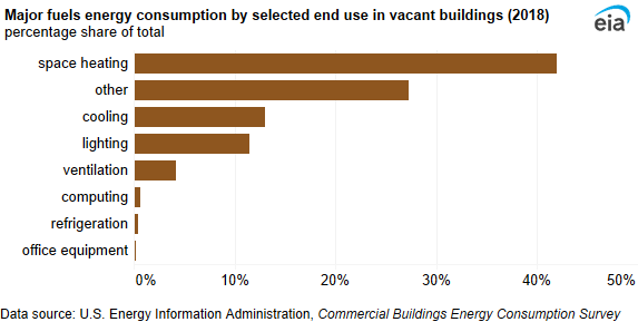 A bar chart showing major fuels energy consumption by end use in vacant buildings. Space heating accounted for the largest share of end-use consumption in vacant buildings (42%). 