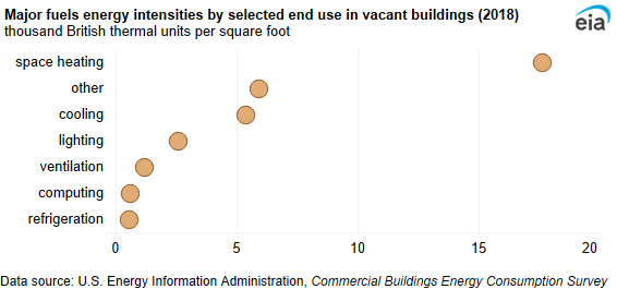 A dot plot showing major fuels energy intensities by end use in vacant buildings. Energy intensity was highest for space heating (17.6 MBtu per square foot) and lowest for refrigeration (0.5 MBtu per square foot).