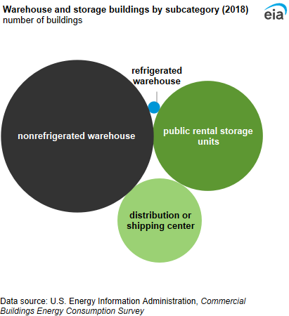 A bubble chart showing warehouse and storage buildings by subcategory. More than one-half (55%) of warehouse and storage buildings were nonrefrigerated warehouses.