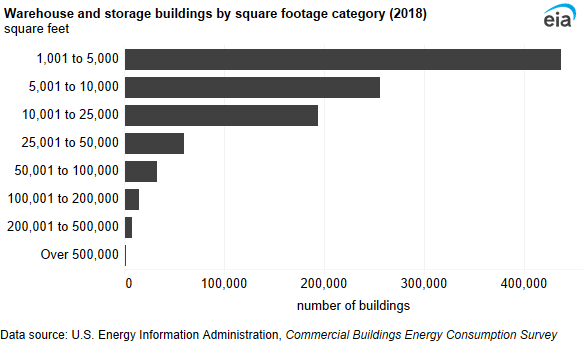 A bar chart showing warehouse and storage buildings by square footage category. Most warehouses were relatively small—44% were between 1,001 square feet and 5,000 square feet, and 69% were less than 10,000 square feet.