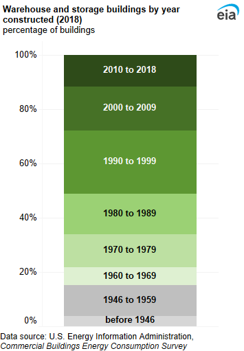 A 100% stacked column chart showing warehouse and storage buildings by year constructed. About one-half (51%) were constructed in or after 1990.