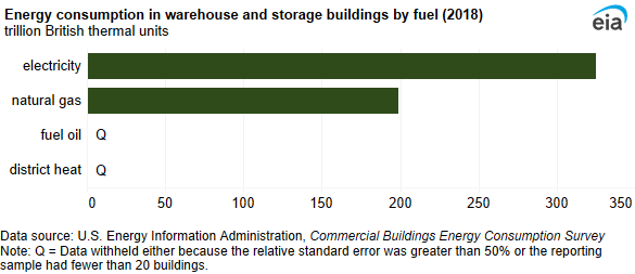 A bar chart showing energy consumption in warehouse and storage buildings by fuel. Electricity was the most-used fuel (325 TBtu), followed by natural gas (199 TBtu).