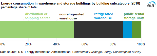 A 100% stacked bar chart showing energy consumption in warehouse and storage buildings by building subcategory. About one-half (52%) of warehouse and storage energy consumption came from distribution or shipping centers.