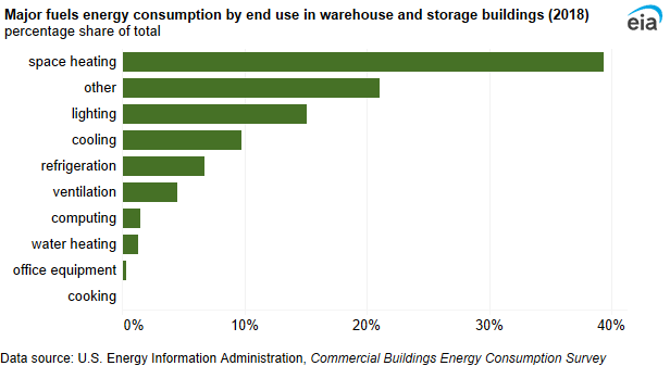 A bar chart showing major fuels energy consumption by end use in warehouse and storage buildings. Space heating accounted for the largest share of end-use consumption in warehouse and storage buildings (39%).