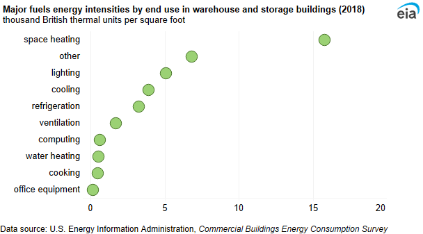 A dot plot showing major fuels energy intensities by end use in warehouse and storage buildings. Energy intensity was highest for space heating (15.8 MBtu per square foot) and lowest for office equipment (0.1 MBtu per square foot).