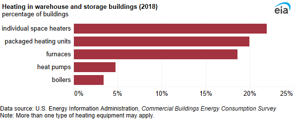 A bar chart showing heating equipment in warehouse and storage buildings. Individual space heaters were the most common heating equipment and were used in 22% of warehouse and storage buildings.