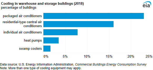 A bar chart showing cooling equipment in warehouse and storage buildings. Packaged air conditioners were the most common cooling equipment (23%) in warehouse and storage buildings.
