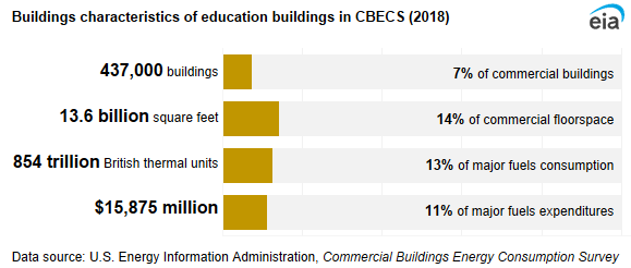 A infographic showing buildings characteristics of education buildings in CBECS. In 2018, education buildings accounted for 7% of commercial buildings, 14% of commercial floorspace, 13% of major fuels consumption, and 11% of major fuels expenditures.