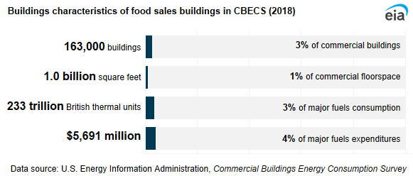 A infographic showing buildings characteristics of food sales buildings in CBECS. In 2018, food sales buildings accounted for 3% of commercial buildings, 1% of commercial floorspace, 3% of major fuels consumption, and 4% of major fuels expenditures.