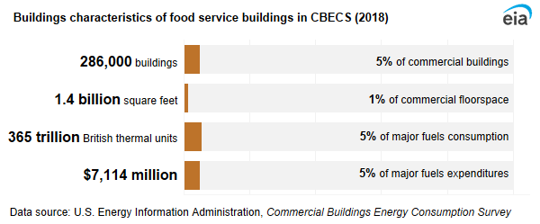 A infographic showing buildings characteristics of food service buildings in CBECS. In 2018, food service buildings accounted for 5% of commercial buildings, 1% of commercial floorspace, 5% of major fuels consumption, and 5% of major fuels expenditures.