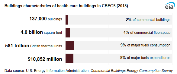 A infographic showing buildings characteristics of food service buildings in CBECS. In 2018, food service buildings accounted for 5% of commercial buildings, 1% of commercial floorspace, 5% of major fuels consumption, and 5% of major fuels expenditures.