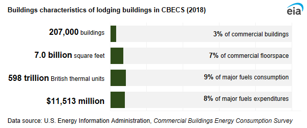 A infographic showing buildings characteristics of lodging buildings in CBECS. In 2018, lodging buildings accounted for 3% of commercial buildings, 7% of commercial floorspace, 9% of major fuels consumption, and 8% of major fuels expenditures.