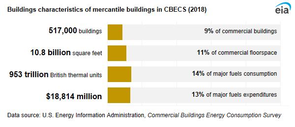 A infographic showing buildings characteristics of mercantile buildings in CBECS. In 2018, mercantile buildings accounted for 9% of commercial buildings, 11% of commercial floorspace, 14% of major fuels consumption, and 13% of major fuels expenditures.