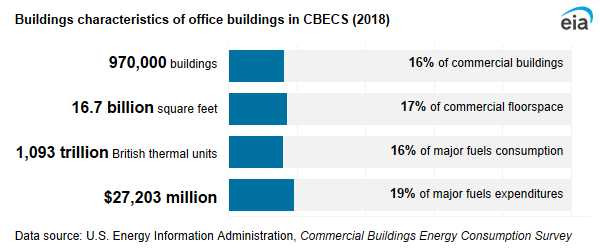 A infographic showing buildings characteristics of office buildings in CBECS. In 2018, office buildings accounted for 16% of commercial buildings, 17% of commercial floorspace, 16% of major fuels consumption, and 19% of major fuels expenditures.