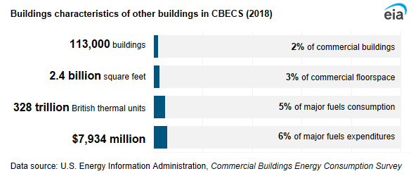 A infographic showing buildings characteristics of other buildings in CBECS. In 2018, other buildings accounted for 2% of commercial buildings, 3% of commercial floorspace, 5% of major fuels consumption, and 6% of major fuels expenditures.