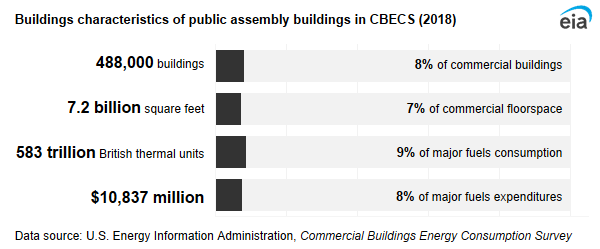 A infographic showing buildings characteristics of public assembly buildings in CBECS. In 2018, public assembly buildings accounted for 8% of commercial buildings, 7% of commercial floorspace, 9% of major fuels consumption, and 8% of major fuels expenditures.