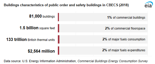 A infographic showing buildings characteristics of public order and safety buildings in CBECS. In 2018, public order and safety buildings accounted for 1% of commercial buildings, 2% of commercial floorspace, 2% of major fuels consumption, and 2% of major fuels expenditures.