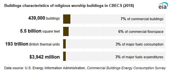 A infographic showing buildings characteristics of religious worship buildings in CBECS. In 2018, religious worship buildings accounted for 7% of commercial buildings, 6% of commercial floorspace, 3% of major fuels consumption, and 3% of major fuels expenditures.