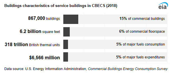 A infographic showing buildings characteristics of service buildings in CBECS. In 2018, service buildings accounted for 15% of commercial buildings, 6% of commercial floorspace, 5% of major fuels consumption, and 5% of major fuels expenditures.