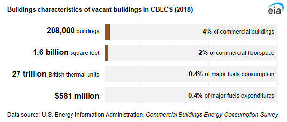 A infographic showing buildings characteristics of vacant buildings in CBECS. In 2018, vacant buildings accounted for 4% of commercial buildings, 2% of commercial floorspace, 0.4% of major fuels consumption, and 0.4% of major fuels expenditures.