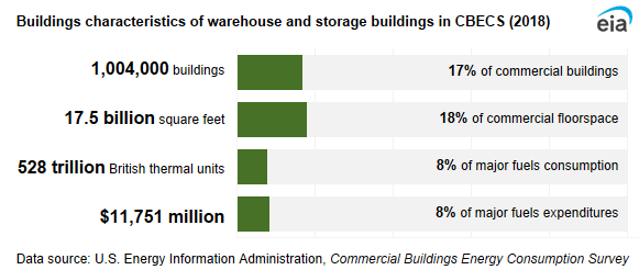 A infographic showing buildings characteristics of warehouse and storage buildings in CBECS. In 2018, warehouse and storage buildings accounted for 17% of commercial buildings, 18% of commercial floorspace, 8% of major fuels consumption, and 8% of major fuels expenditures.