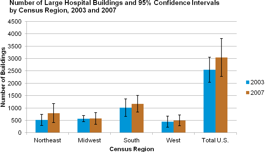 Number of Large Hospital Buildings and 95% Confidence Intervals by Census Region, 2003 and 2007